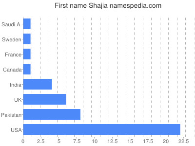 prenom Shajia