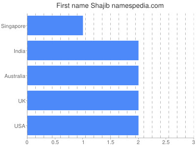 Vornamen Shajib