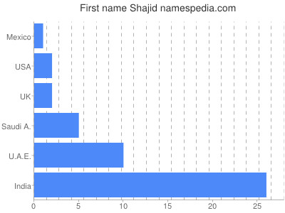 Vornamen Shajid