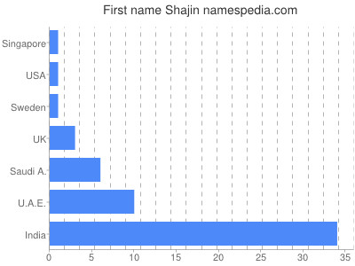 Vornamen Shajin
