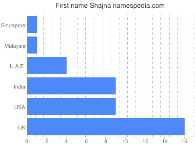 Vornamen Shajna