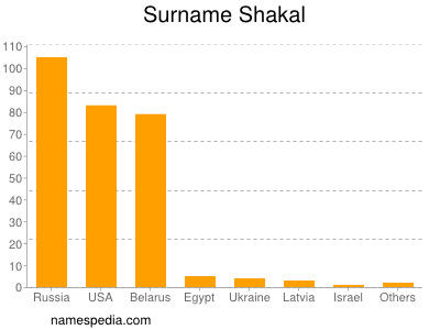 Familiennamen Shakal