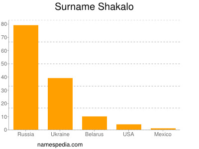 Familiennamen Shakalo
