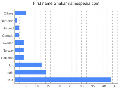 Vornamen Shakar