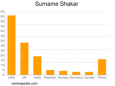 Familiennamen Shakar