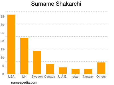 Familiennamen Shakarchi