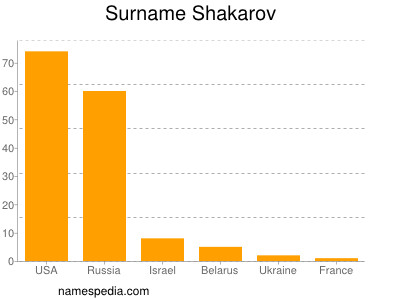 Familiennamen Shakarov