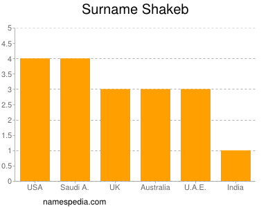 Familiennamen Shakeb