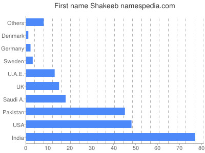 Vornamen Shakeeb