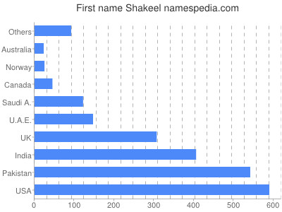 Vornamen Shakeel