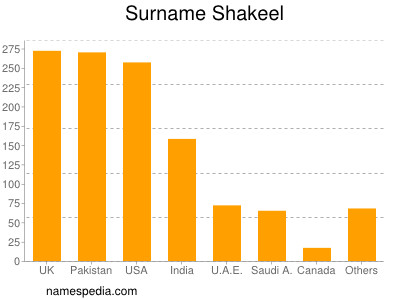 Familiennamen Shakeel