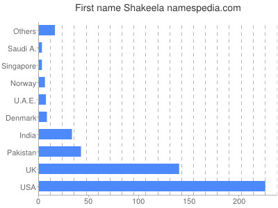 prenom Shakeela