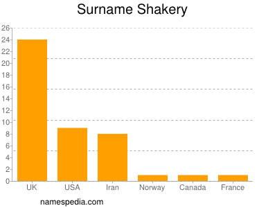 Familiennamen Shakery