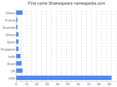 prenom Shakespeare