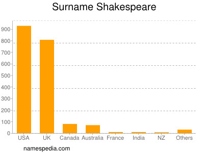 Familiennamen Shakespeare