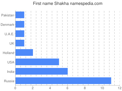 Given name Shakha