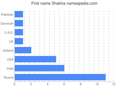 Vornamen Shakha