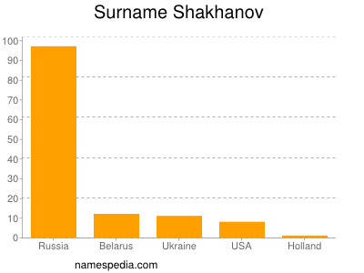 nom Shakhanov