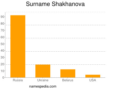 Familiennamen Shakhanova
