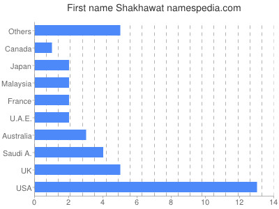 Given name Shakhawat