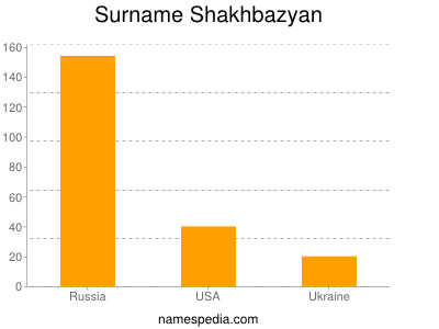 Surname Shakhbazyan