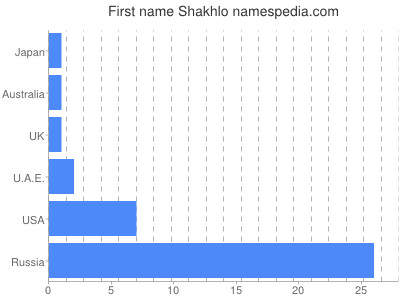 Vornamen Shakhlo