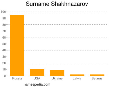 Familiennamen Shakhnazarov