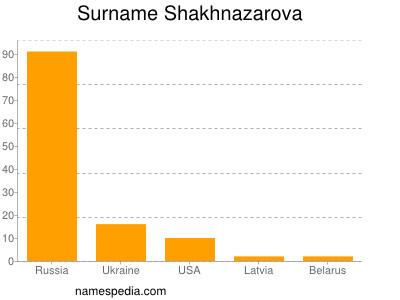 Familiennamen Shakhnazarova