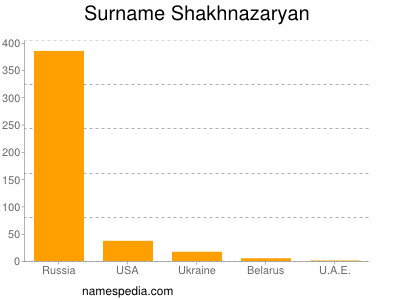 Familiennamen Shakhnazaryan