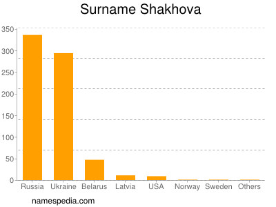 Surname Shakhova