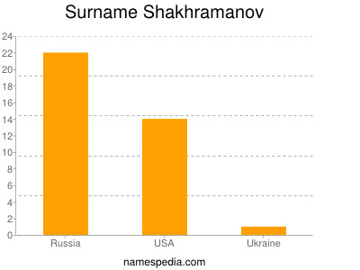 Familiennamen Shakhramanov