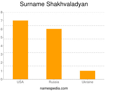 Familiennamen Shakhvaladyan