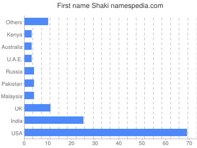 Vornamen Shaki