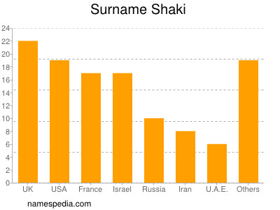 Surname Shaki