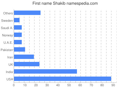 Vornamen Shakib