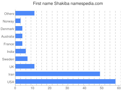Given name Shakiba