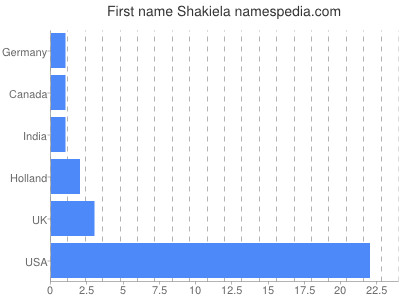 Vornamen Shakiela