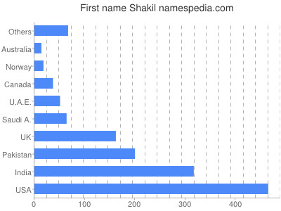 Vornamen Shakil