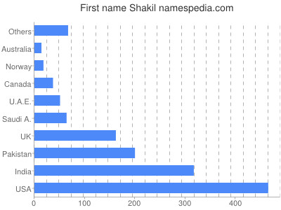 Given name Shakil