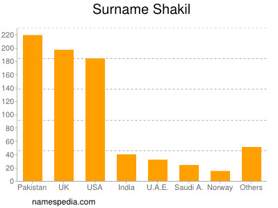 Familiennamen Shakil