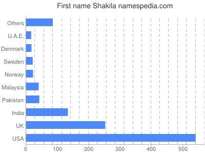 Vornamen Shakila