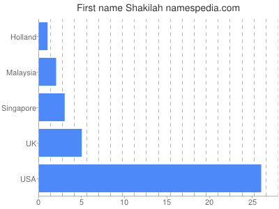 Vornamen Shakilah