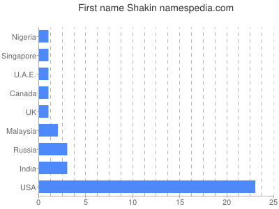 Vornamen Shakin