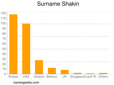 Familiennamen Shakin