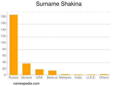 nom Shakina