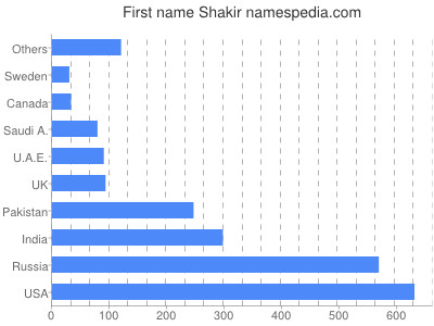 Vornamen Shakir