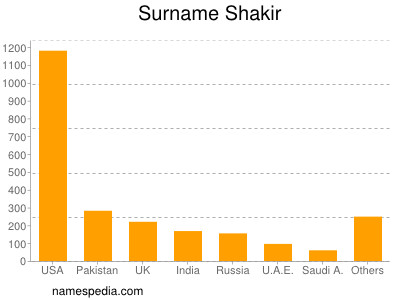 Familiennamen Shakir