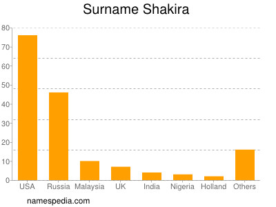 Familiennamen Shakira