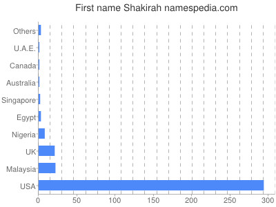 prenom Shakirah