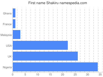 Vornamen Shakiru